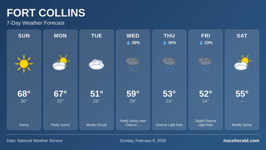 Weather forecast for Fort Collins on 2026-02-08