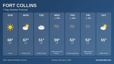 Weather forecast for Fort Collins on 2026-02-08