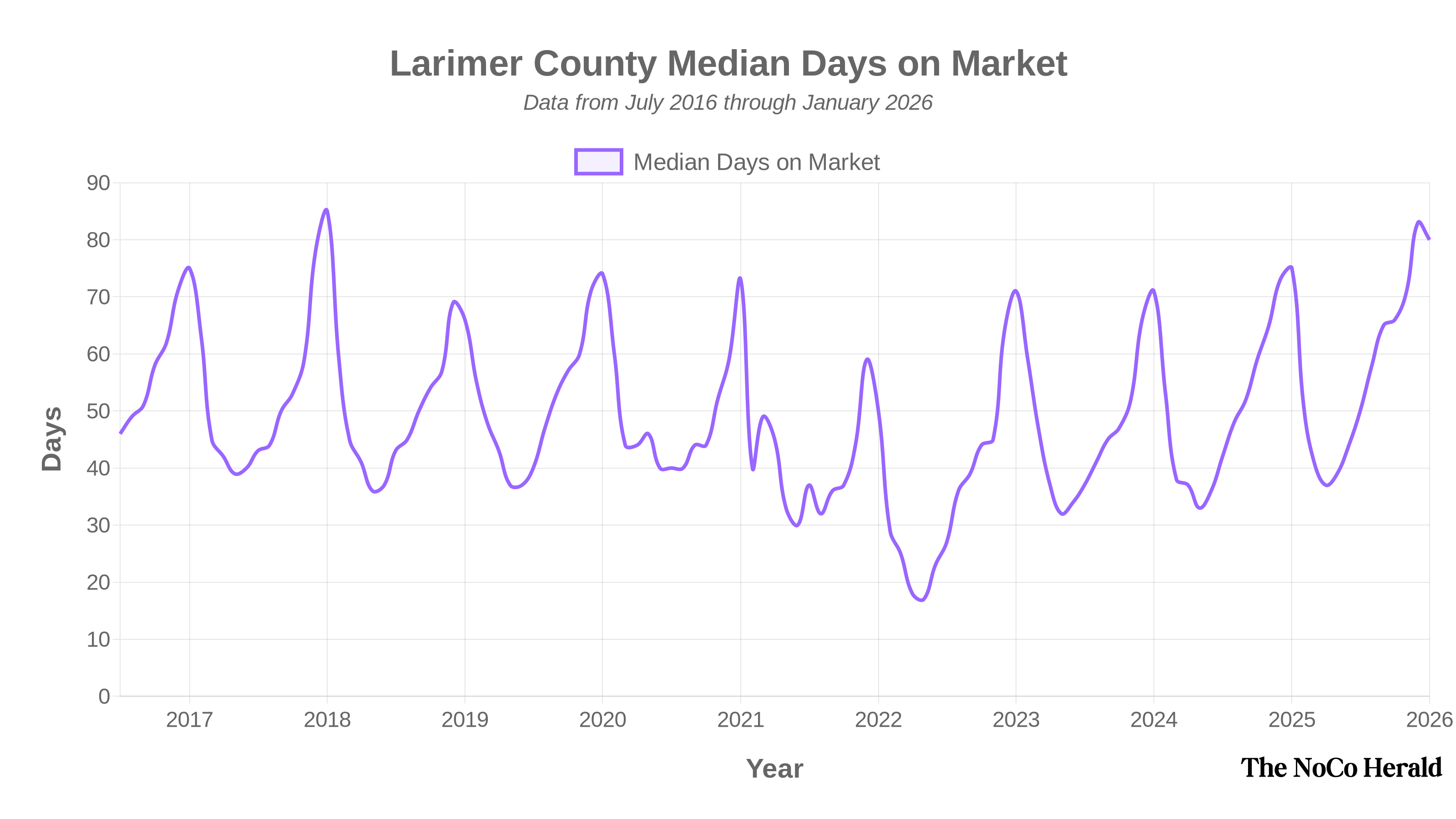 Chart showing median days on market in Larimer County
