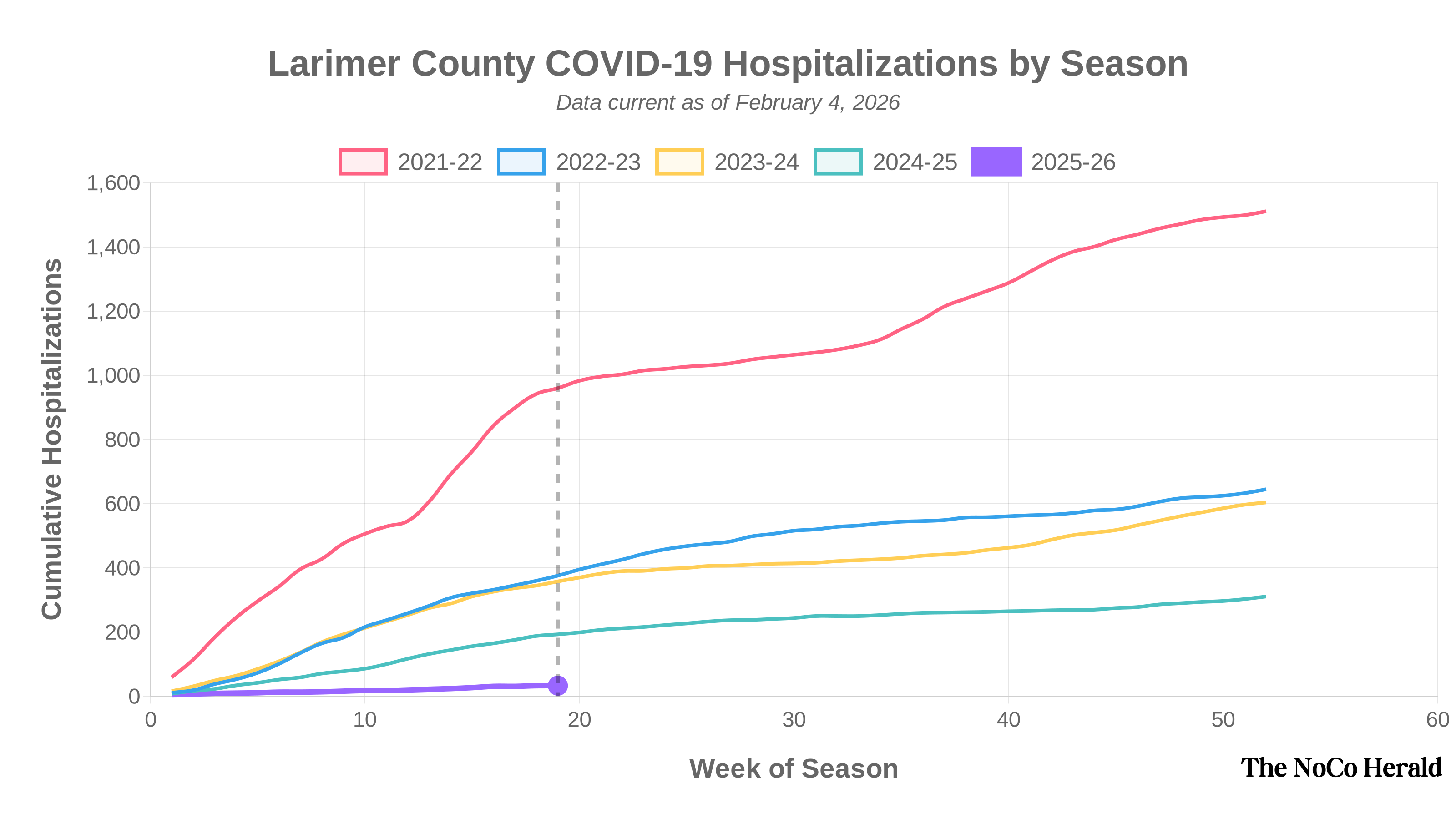 Chart showing cumulative COVID-19 hospitalizations by season in Larimer County