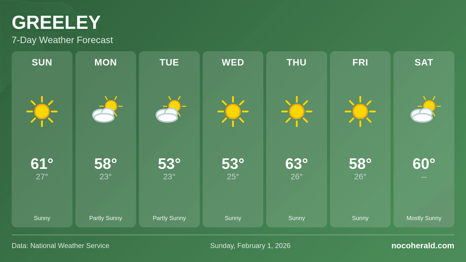 Weather forecast for Greeley on 2026-02-01