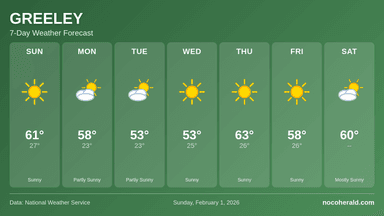 Weather forecast for Greeley on 2026-02-01