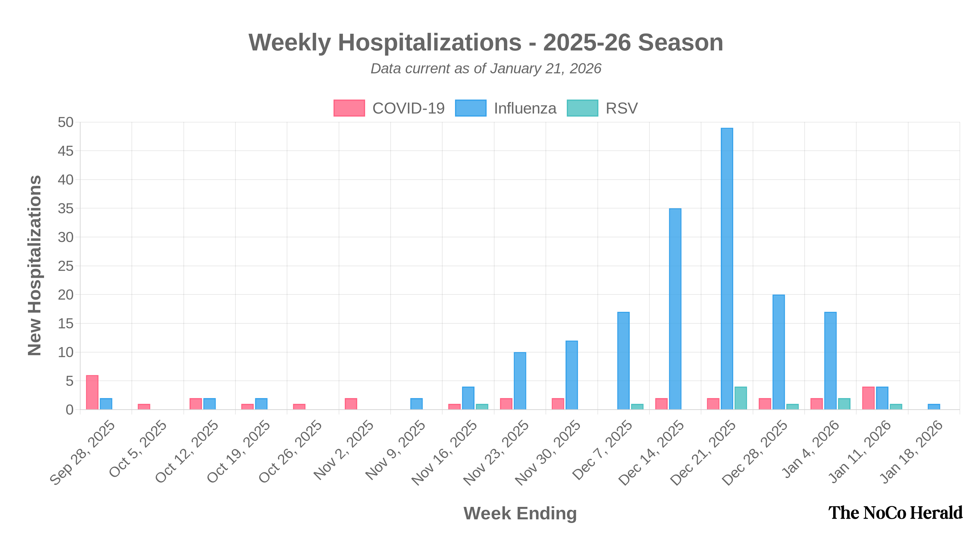 Chart showing weekly hospitalizations for COVID-19, Influenza, and RSV in the current season
