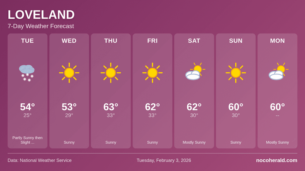 Weather forecast for Loveland on 2026-02-03