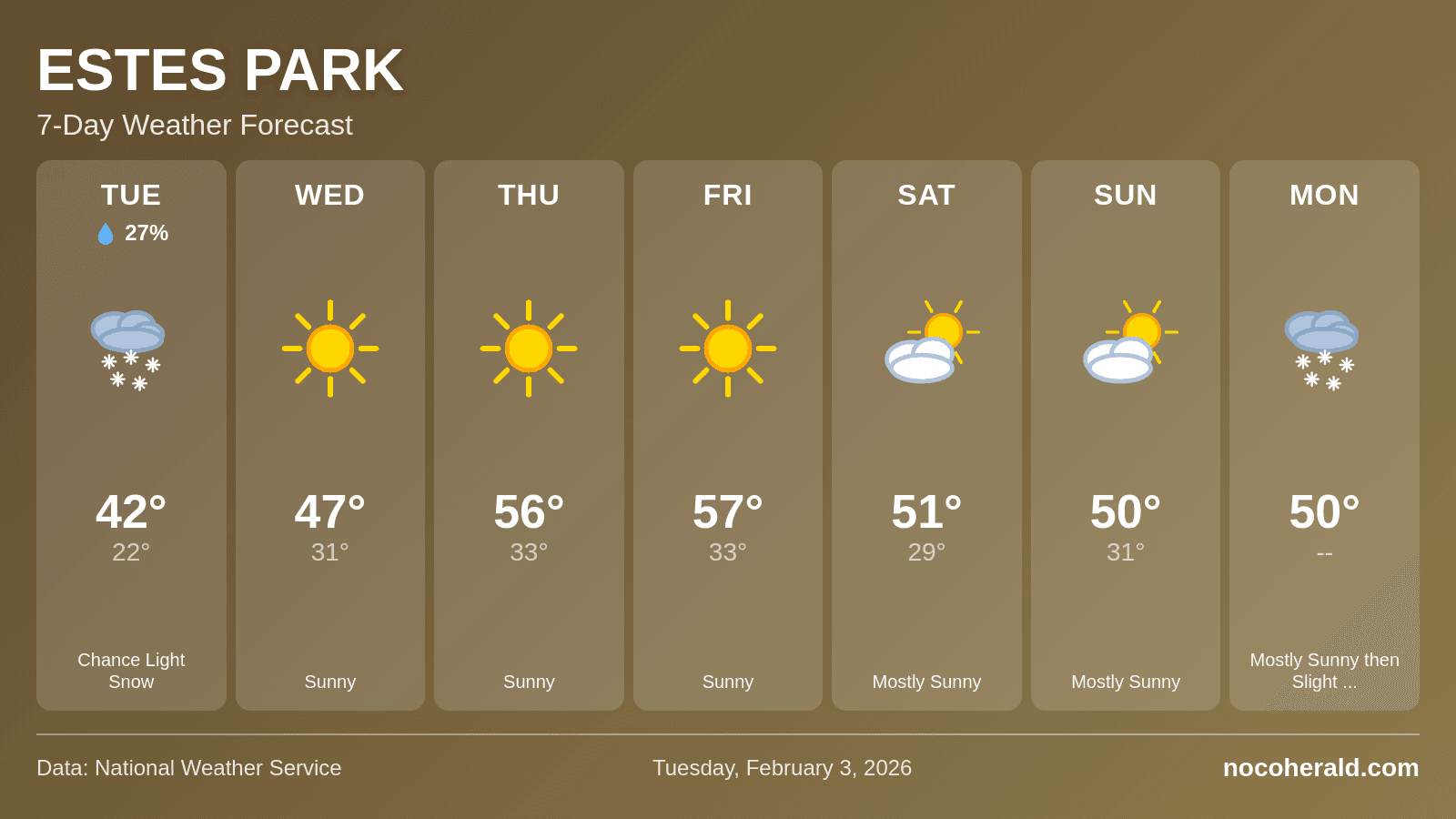 Weather forecast for Estes Park on 2026-02-03
