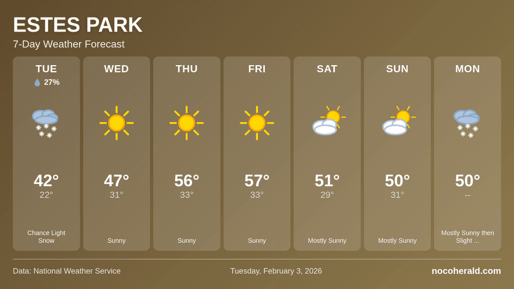 Weather forecast for Estes Park on 2026-02-03