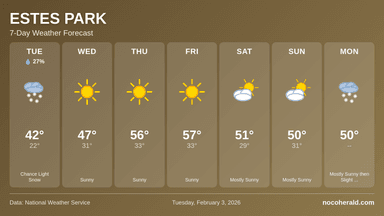 Weather forecast for Estes Park on 2026-02-03
