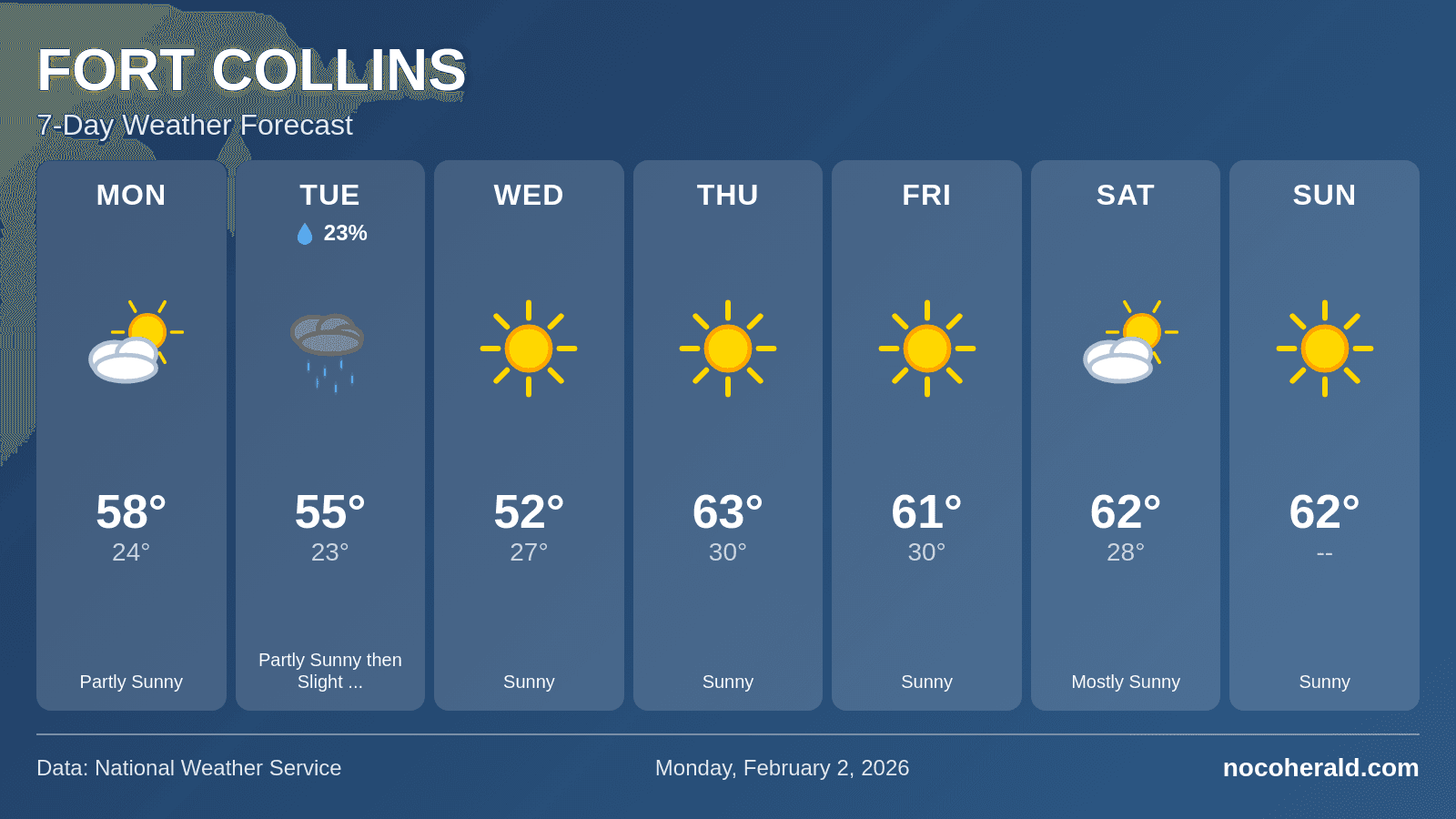 Weather forecast for Fort Collins on 2026-02-02