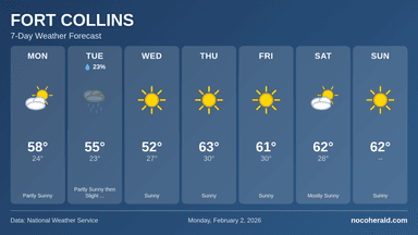 Weather forecast for Fort Collins on 2026-02-02