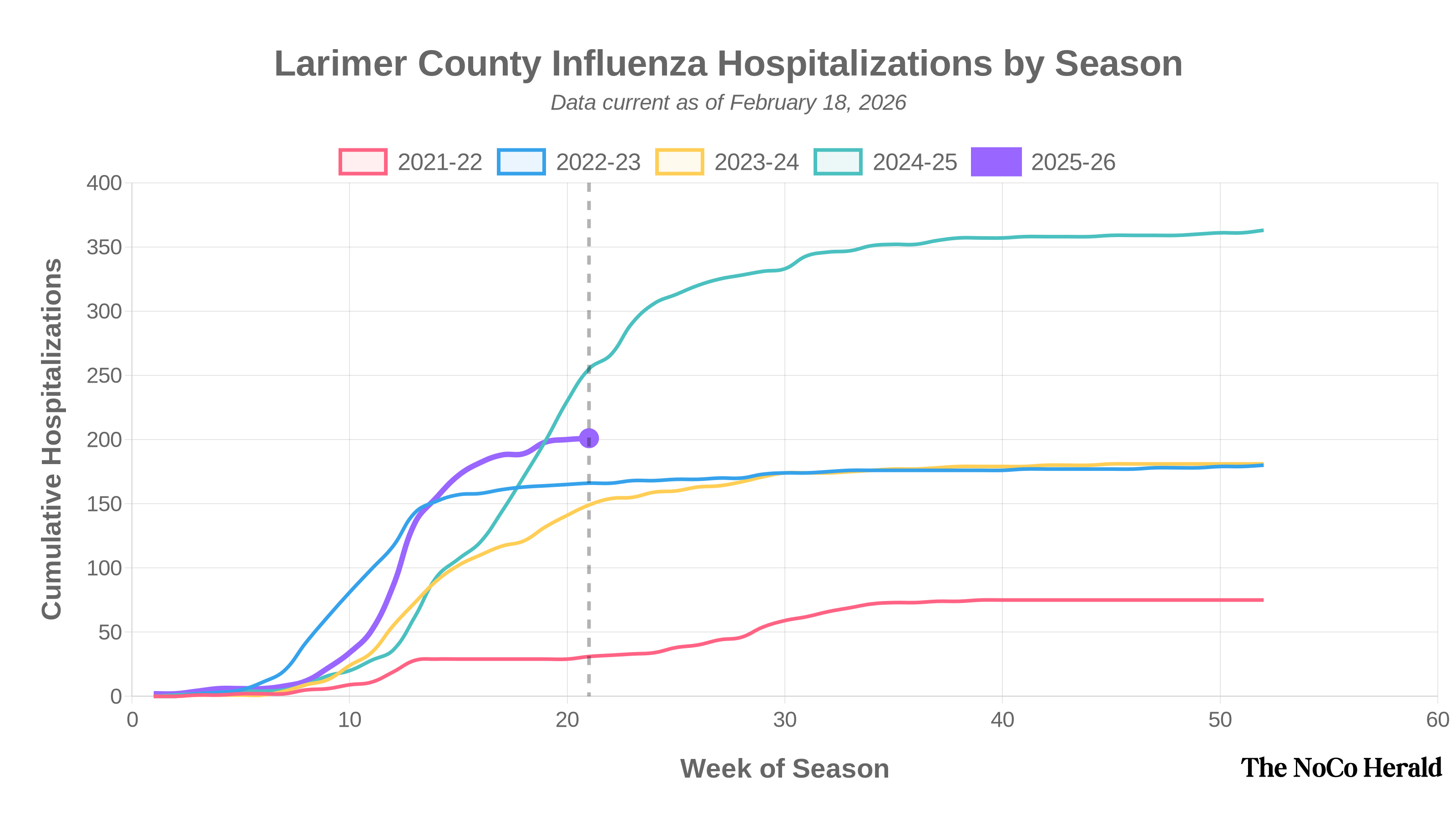 Chart showing cumulative Influenza hospitalizations by season in Larimer County