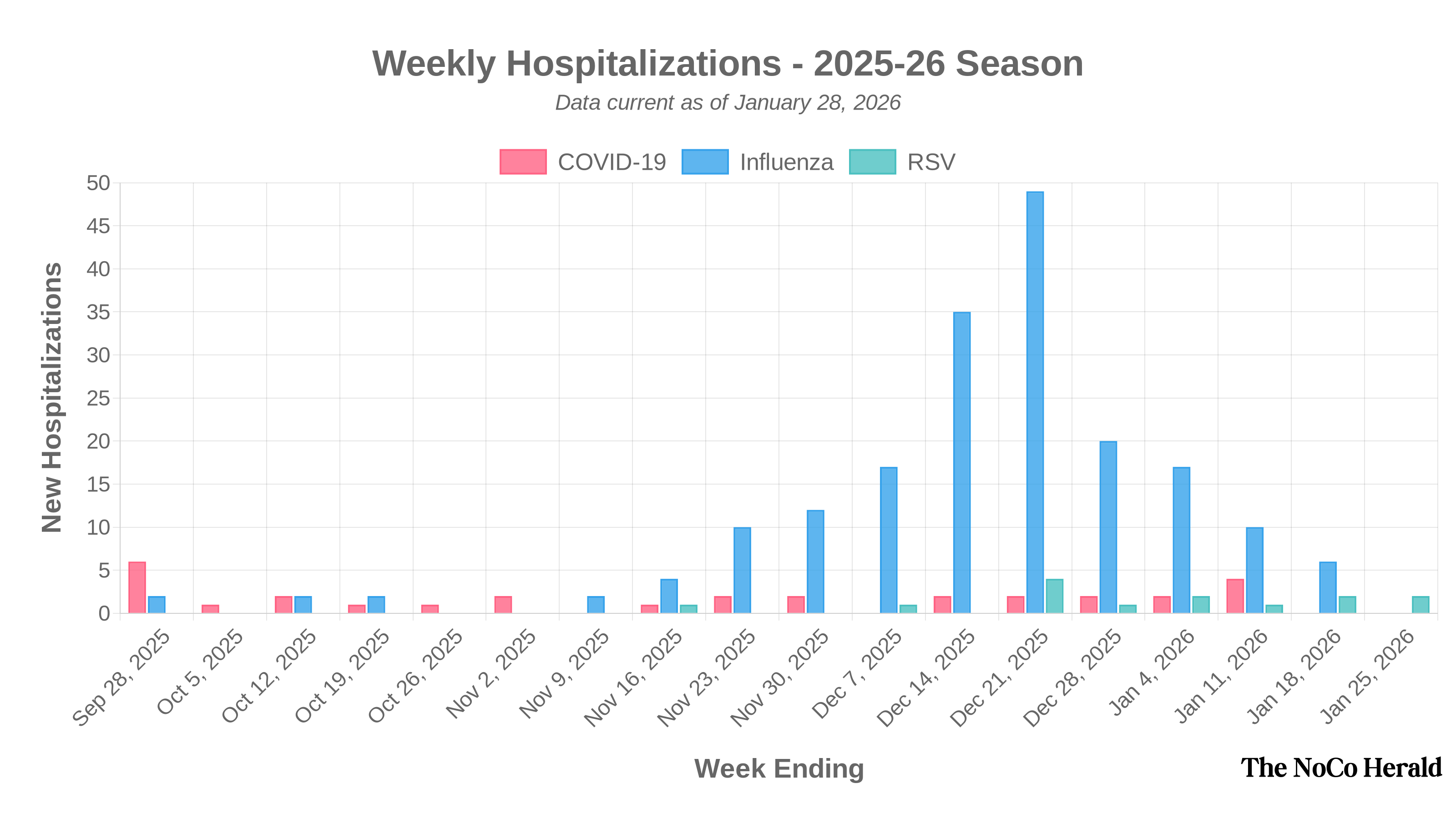 Chart showing weekly hospitalizations for COVID-19, Influenza, and RSV in the current season