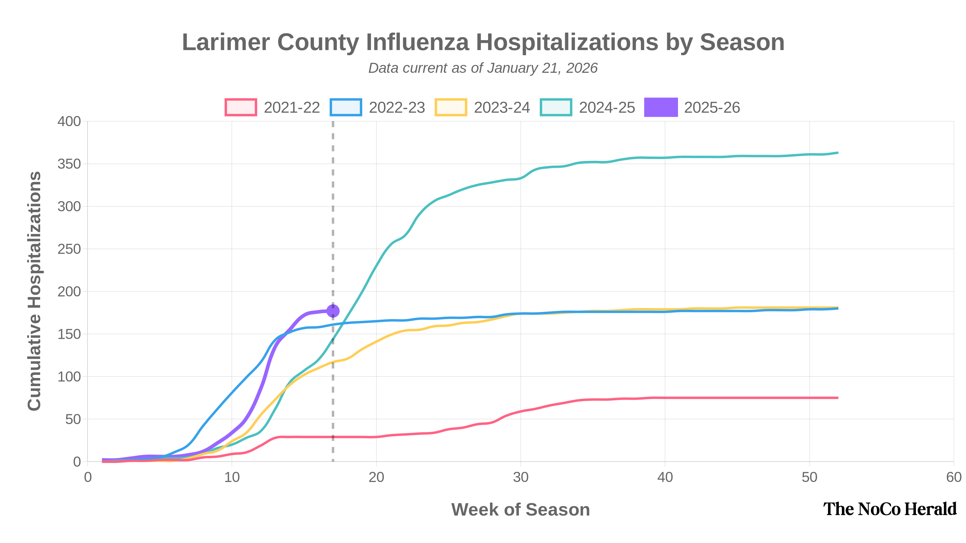 Chart showing cumulative Influenza hospitalizations by season in Larimer County