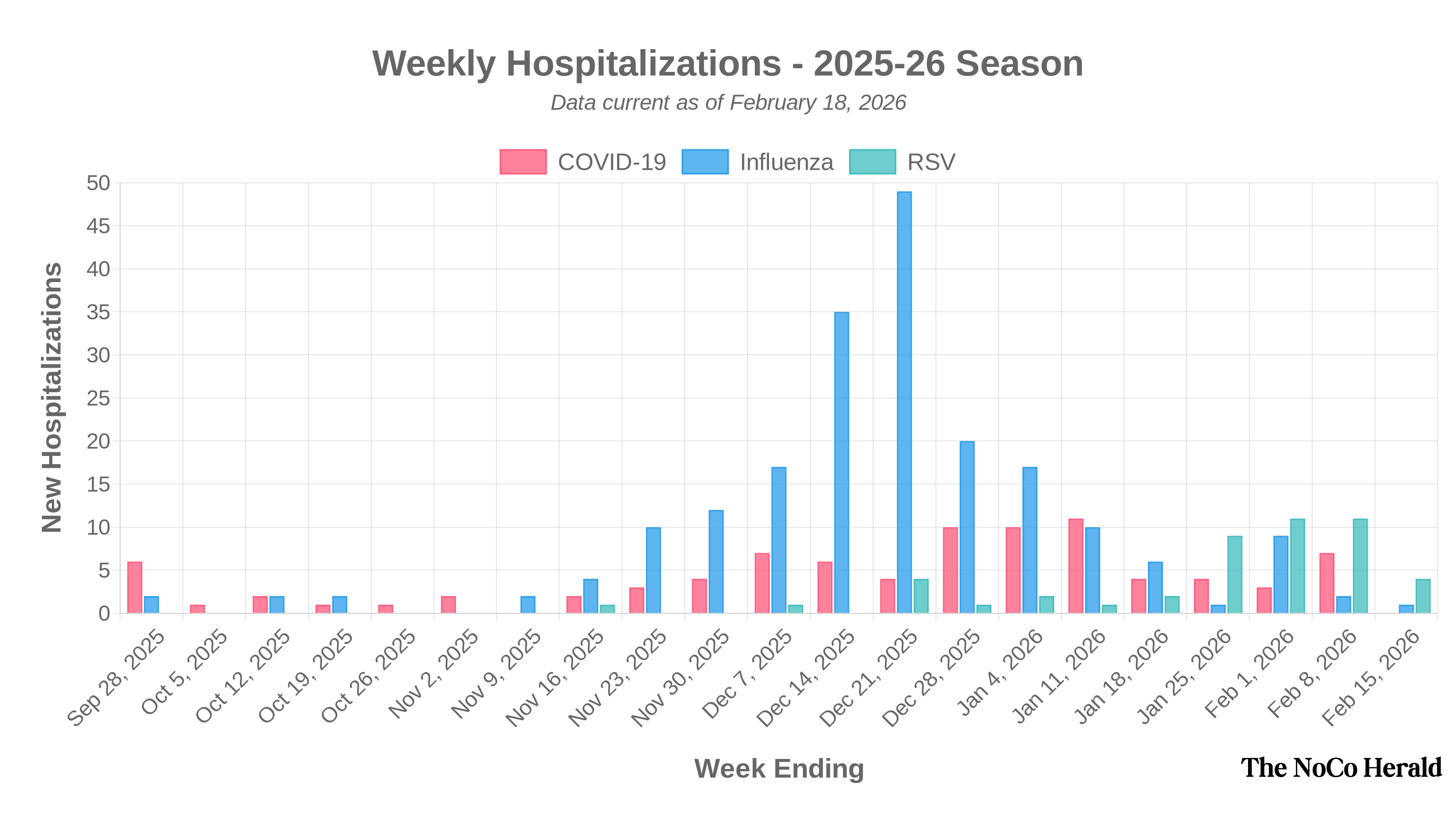Chart showing weekly hospitalizations for COVID-19, Influenza, and RSV in the current season
