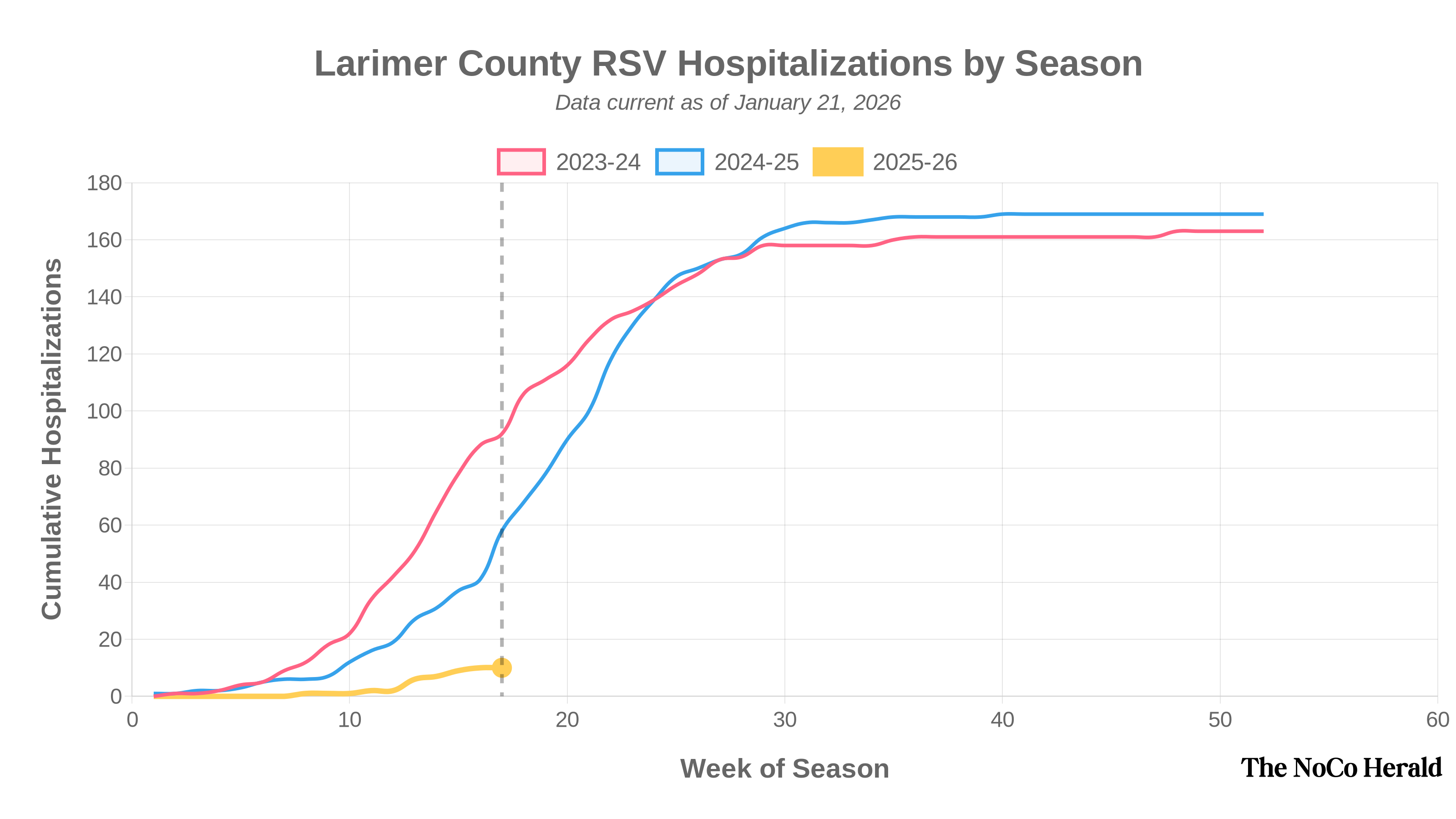 Chart showing cumulative RSV hospitalizations by season in Larimer County