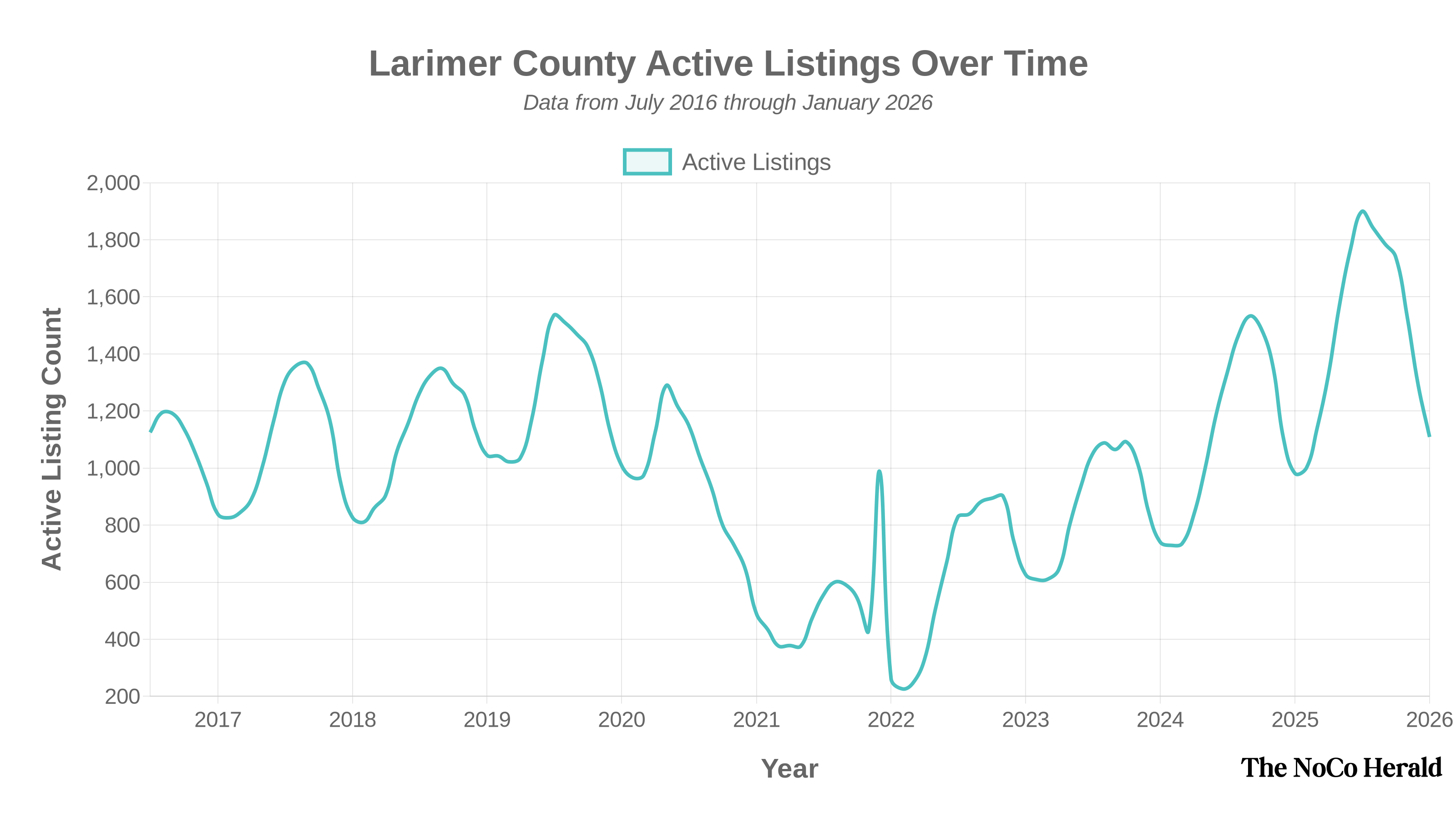 Chart showing active listings over time in Larimer County