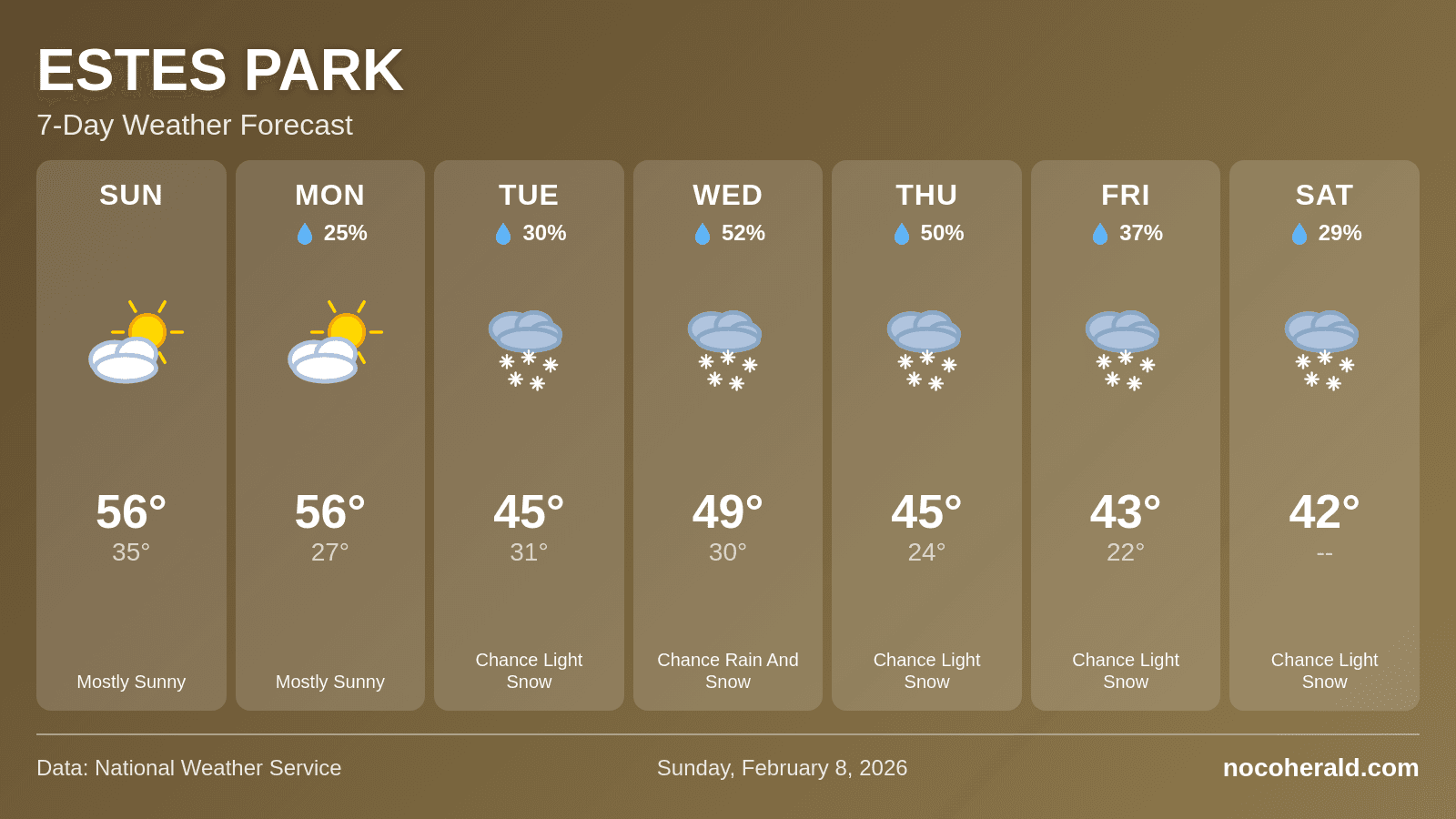Weather forecast for Estes Park on 2026-02-08