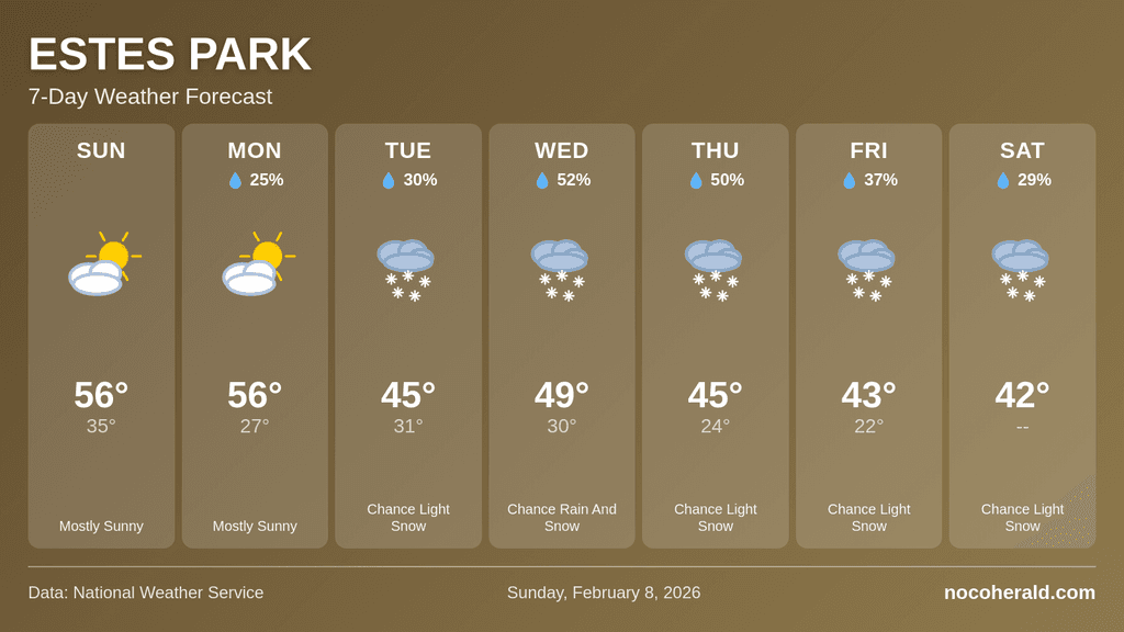 Weather forecast for Estes Park on 2026-02-08