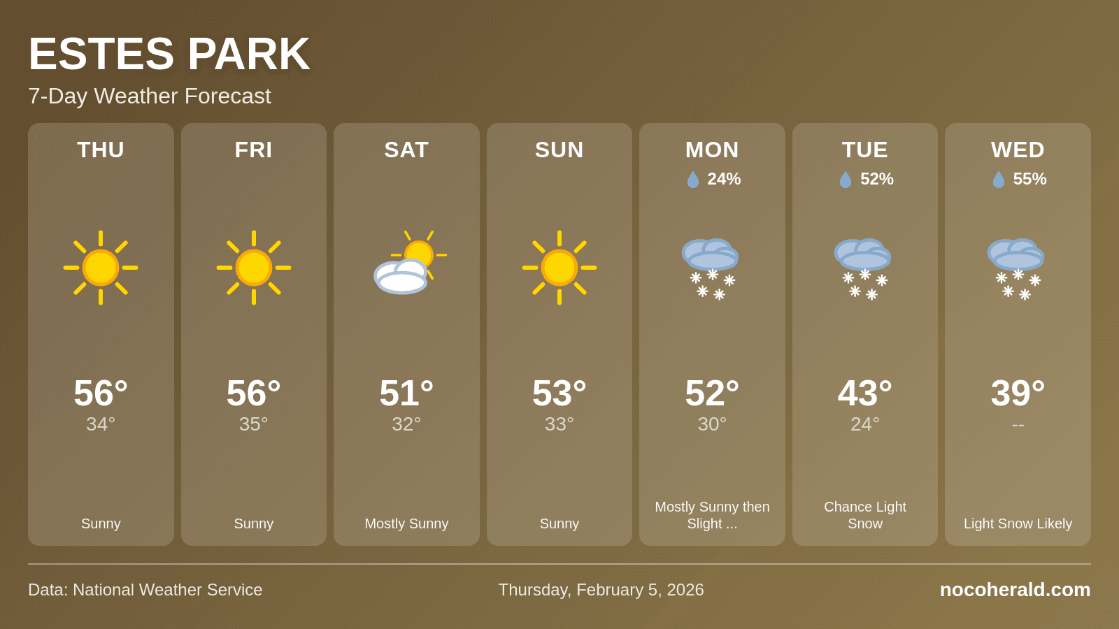 Weather forecast for Estes Park on 2026-02-05