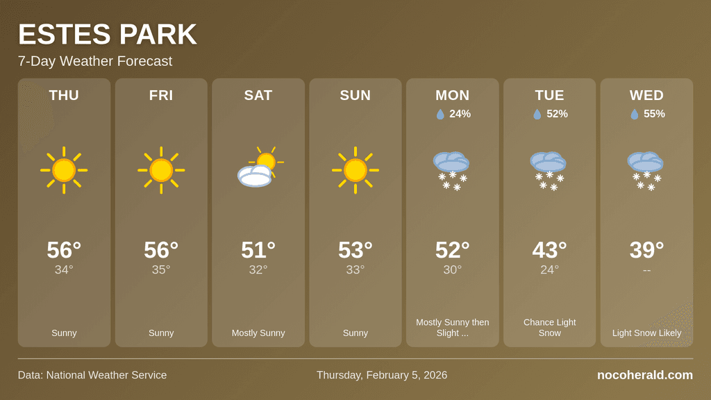 Weather forecast for Estes Park on 2026-02-05
